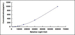 Typical Standard Curve for IL25 CLIA (Sandwich)