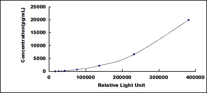 Typical Standard Curve for BMP9 CLIA (Sandwich)