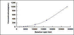 Typical Standard Curve for EREG CLIA (Sandwich)