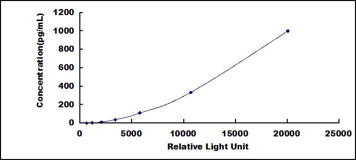 Typical Standard Curve for TGFb3 CLIA (Sandwich)