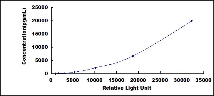 Typical Standard Curve for IL4I1 CLIA (Sandwich)