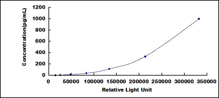 Typical Standard Curve for IL1F9 CLIA (Sandwich)