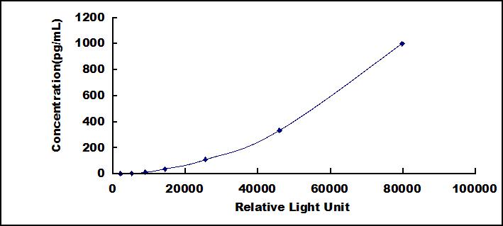 Typical Standard Curve for IL1F9 CLIA (Sandwich)