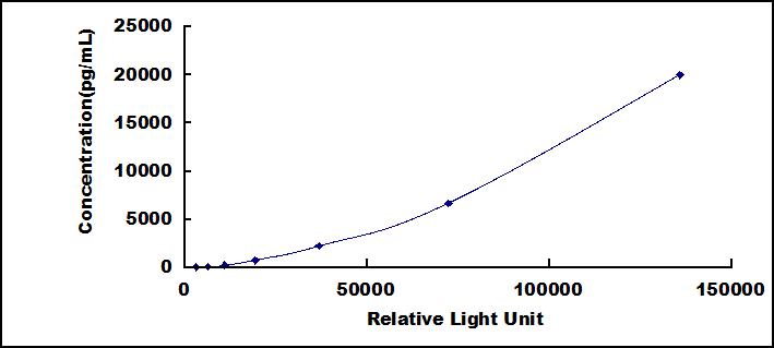 Typical Standard Curve for EPG CLIA (Sandwich)