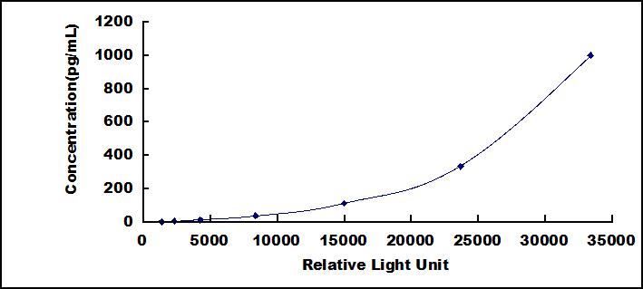 Typical Standard Curve for IFNg CLIA (Sandwich)