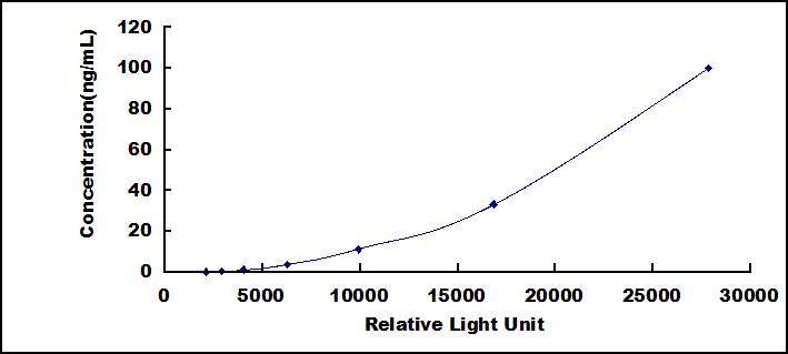 Typical Standard Curve for APOA1 CLIA (Sandwich)