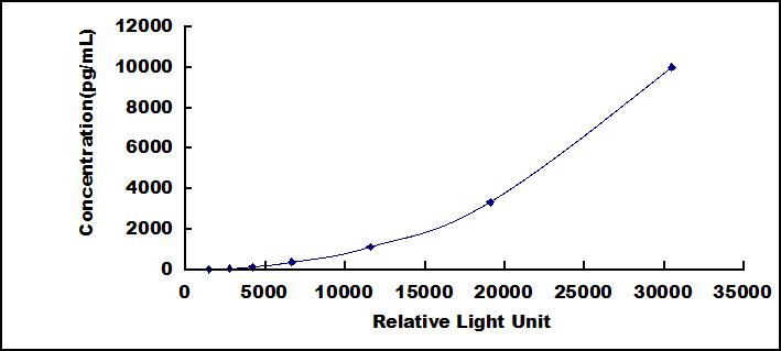 Typical Standard Curve for TLR4 CLIA (Sandwich)