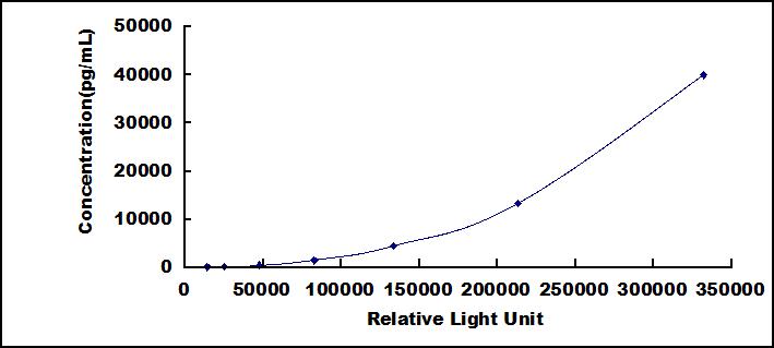 Typical Standard Curve for FABP5 CLIA (Sandwich)
