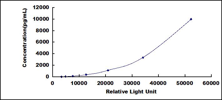 Typical Standard Curve for ITGb6 CLIA (Sandwich)
