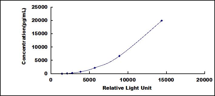 Typical Standard Curve for FLG CLIA (Sandwich)