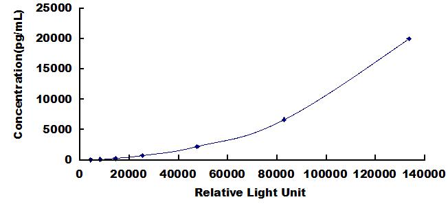 Typical Standard Curve for IGF1 CLIA (Sandwich)