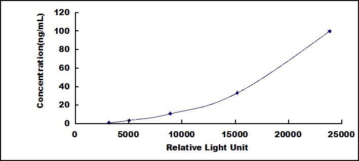 Typical Standard Curve for ALT CLIA (Sandwich)
