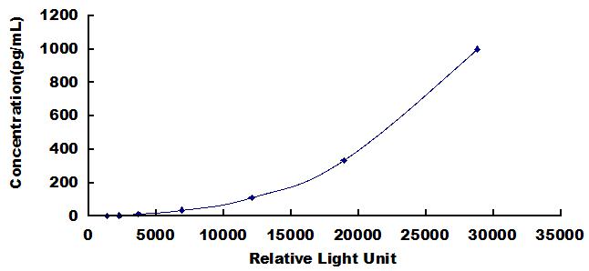 Typical Standard Curve for FGF18 CLIA (Sandwich)