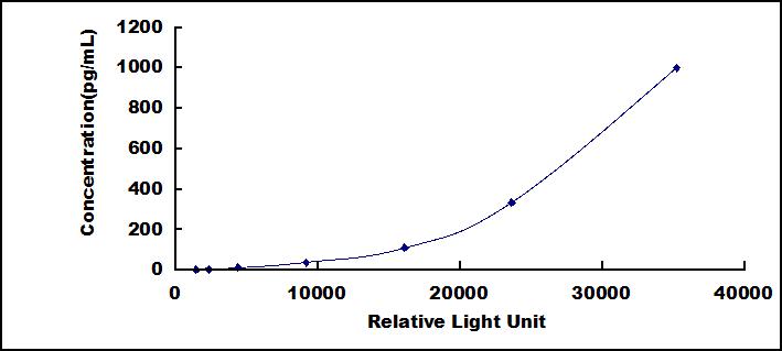 Typical Standard Curve for IL28B CLIA (Sandwich)