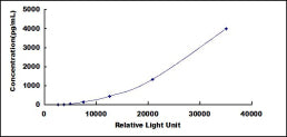 Typical Standard Curve for CLCF1 CLIA (Sandwich)