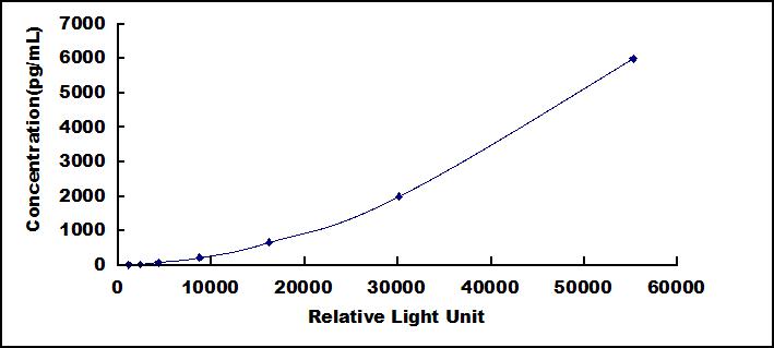 Typical Standard Curve for EPO CLIA (Sandwich)