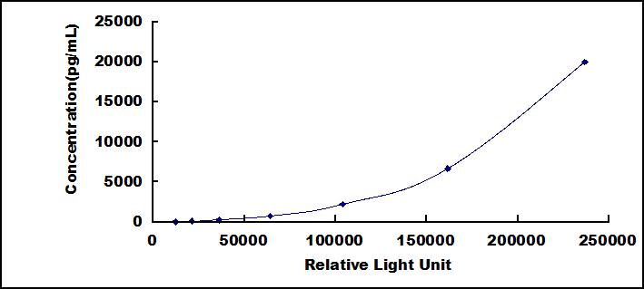 Typical Standard Curve for ERb CLIA (Sandwich)