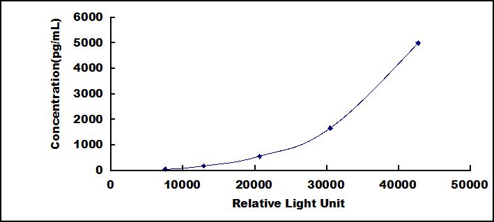 Typical Standard Curve for PICP CLIA (Sandwich)