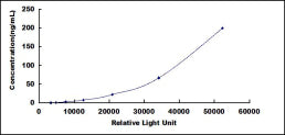 Typical Standard Curve for CFP CLIA (Sandwich)