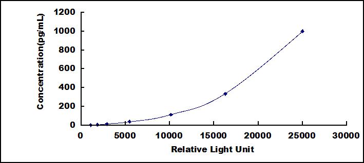Typical Standard Curve for GDF11 CLIA (Sandwich)