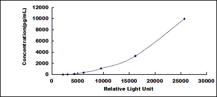 Typical Standard Curve for AGR2 CLIA (Sandwich)