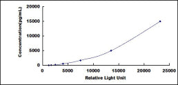 Typical Standard Curve for UCHL1 CLIA (Sandwich)