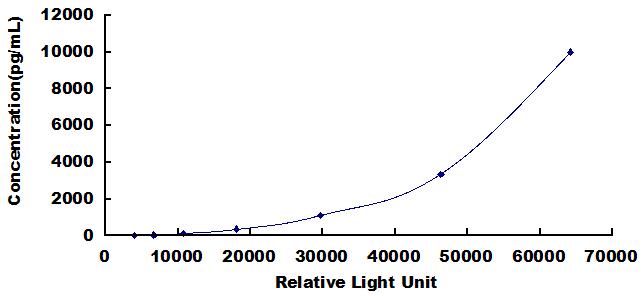 Typical Standard Curve for GDF5 CLIA (Sandwich)