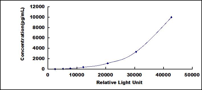Typical Standard Curve for GDF5 CLIA (Sandwich)