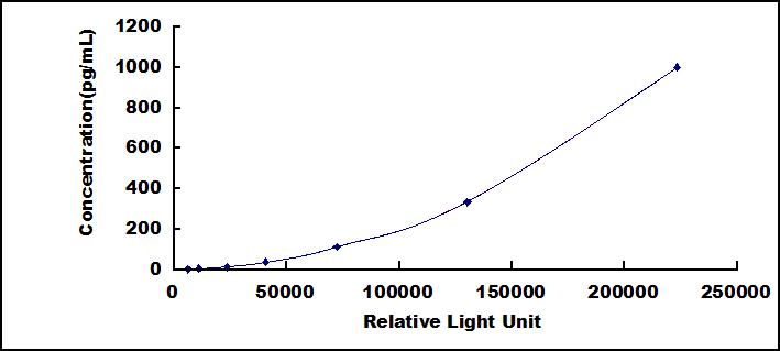 Typical Standard Curve for VCC1 CLIA (Sandwich)