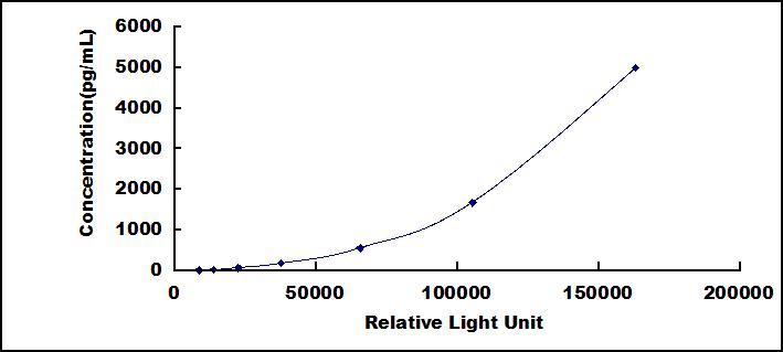Typical Standard Curve for GDF15 CLIA (Sandwich)