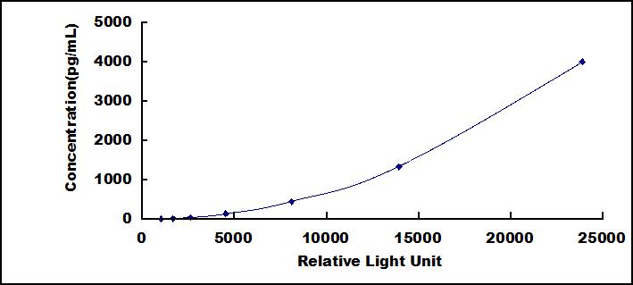 Typical Standard Curve for Trx CLIA (Sandwich)