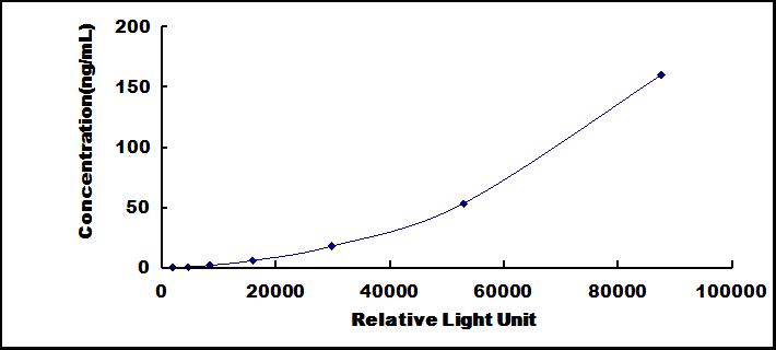 Typical Standard Curve for TGM2 CLIA (Sandwich)