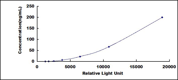 Typical Standard Curve for GLa CLIA (Sandwich)