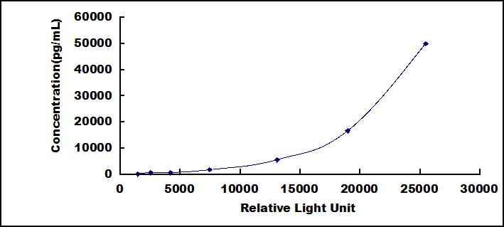 Typical Standard Curve for GAL1 CLIA (Sandwich)
