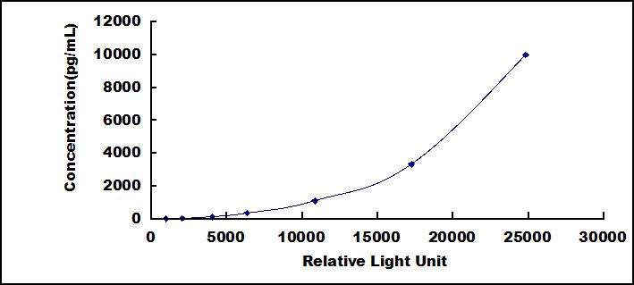 Typical Standard Curve for MIF CLIA (Sandwich)