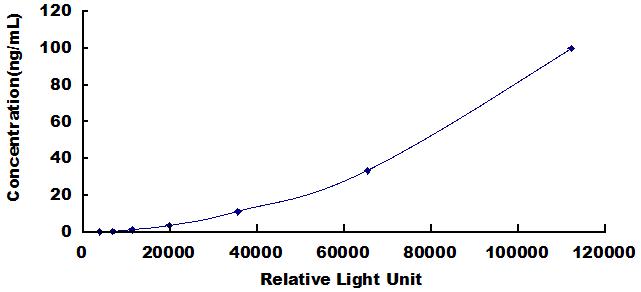 Typical Standard Curve for GBA CLIA (Sandwich)