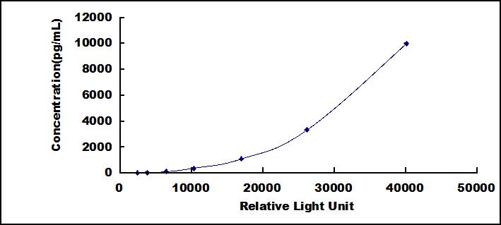 Typical Standard Curve for BMP4 CLIA (Sandwich)