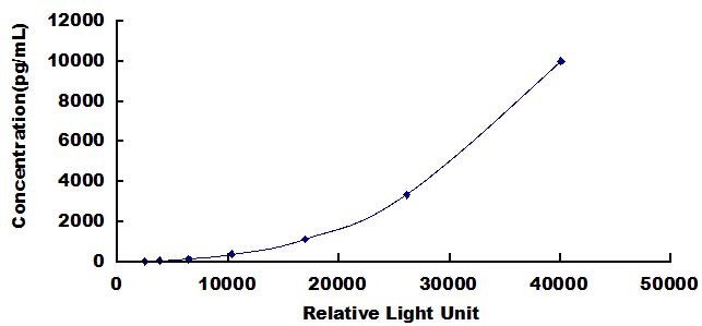 Typical Standard Curve for SEMA3A CLIA (Sandwich)