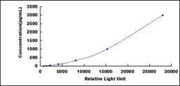 Typical Standard Curve for GFAP CLIA (Sandwich)