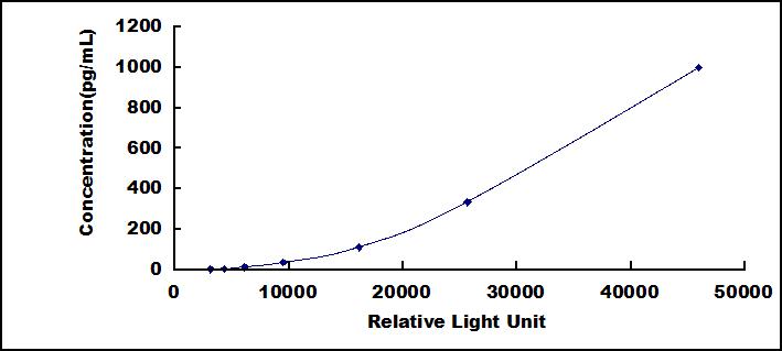 Typical Standard Curve for OxLDL CLIA (Sandwich)