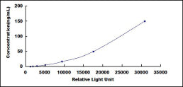 Typical Standard Curve for PICP CLIA (Sandwich)
