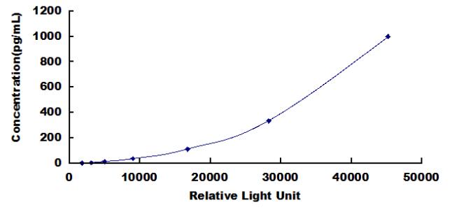 Typical Standard Curve for IL35 CLIA (Sandwich)