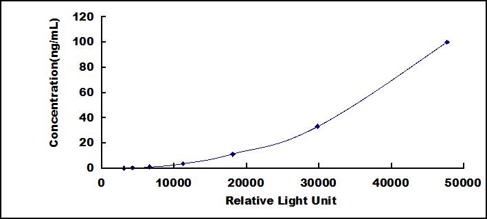 Typical Standard Curve for FBLN3 CLIA (Sandwich)