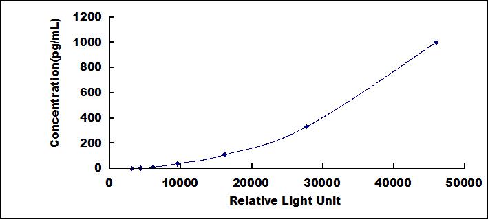 Typical Standard Curve for FOLR1 CLIA (Sandwich)