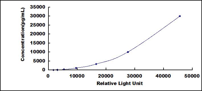 Typical Standard Curve for KL CLIA (Sandwich)