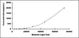 Typical Standard Curve for KL CLIA (Sandwich)