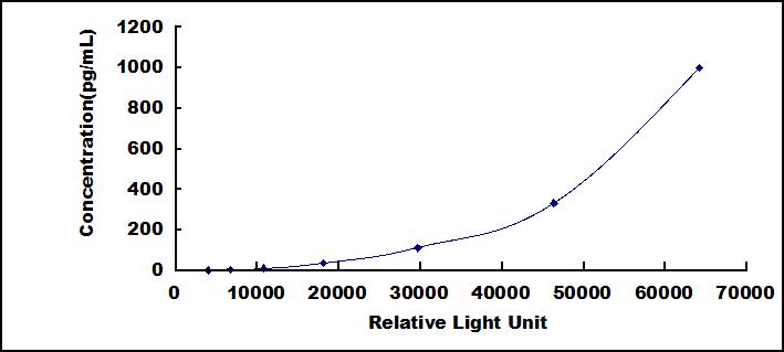 Typical Standard Curve for WIF1 CLIA (Sandwich)
