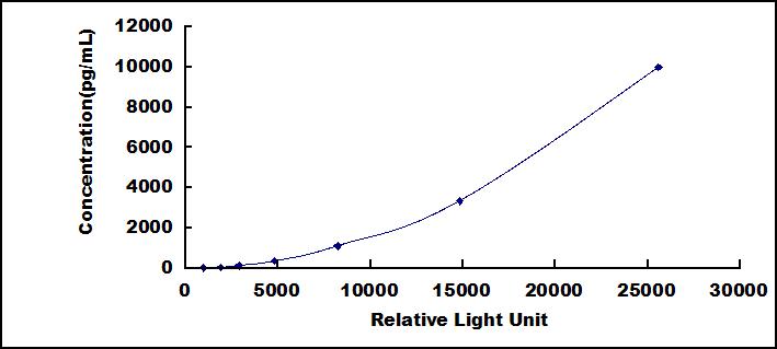 Typical Standard Curve for WNT10A CLIA (Sandwich)