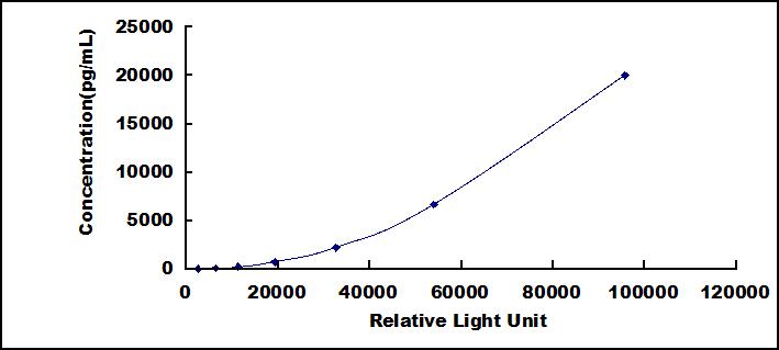 Typical Standard Curve for WNT7B CLIA (Sandwich)