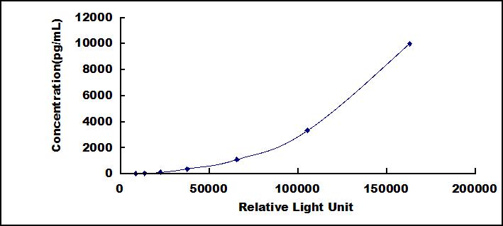 Typical Standard Curve for XBP1 CLIA (Sandwich)